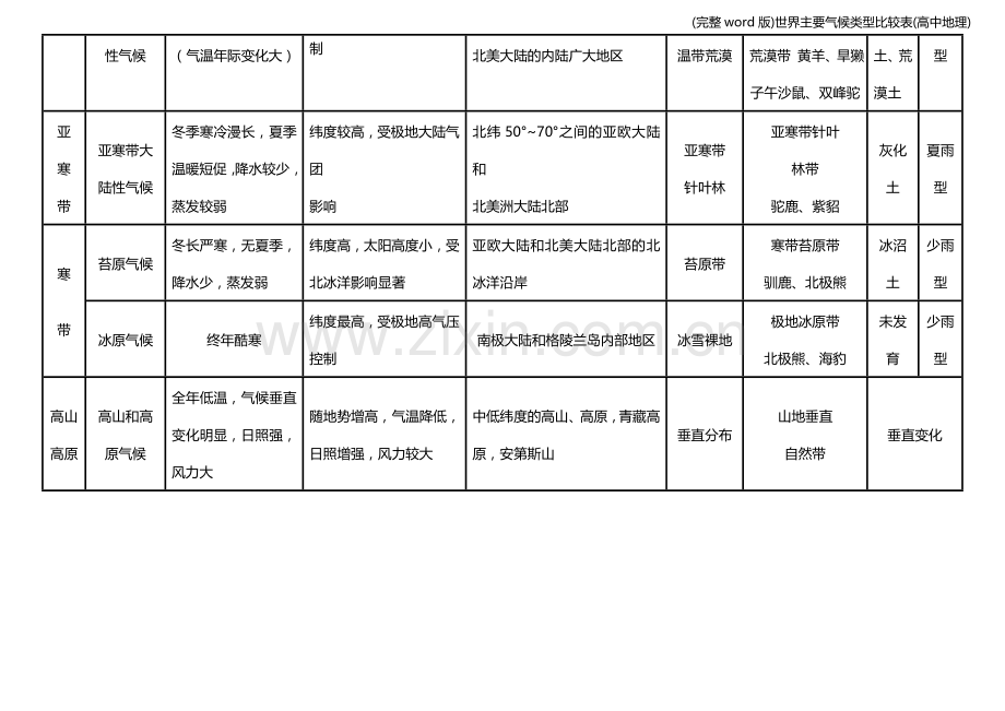 世界主要气候类型比较表(高中地理).doc_第3页