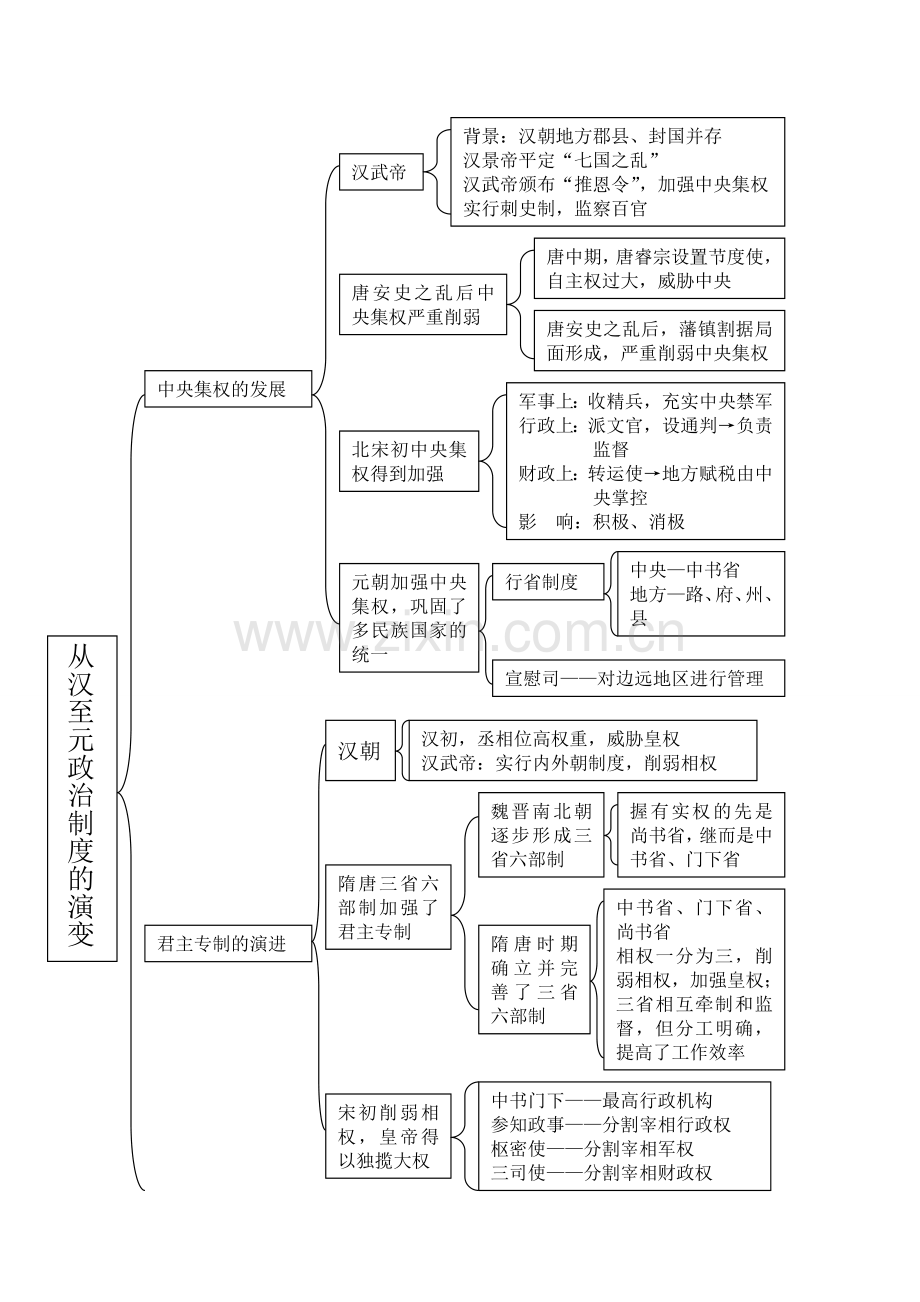 高一必修1历史知识框架第一单元.doc_第3页