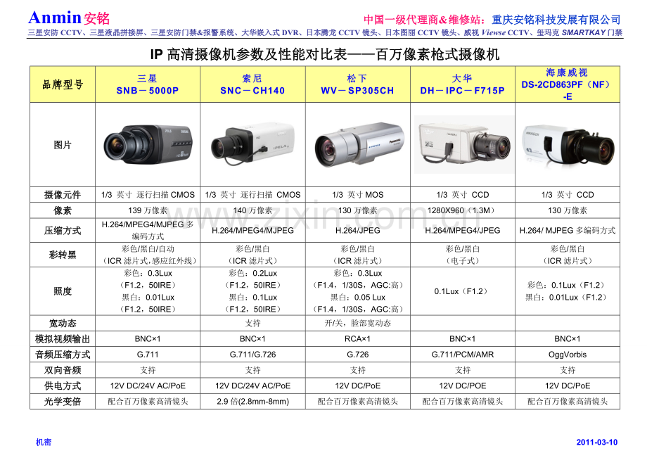 IP高清摄像机及配套设备参数价格对比表.doc_第1页