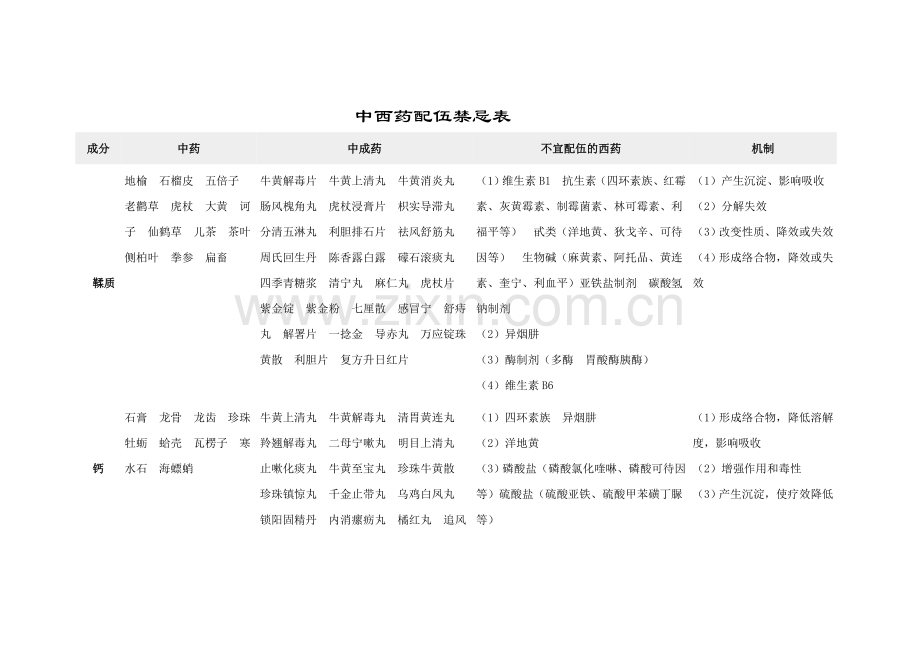 中西药配伍禁忌表.doc_第1页