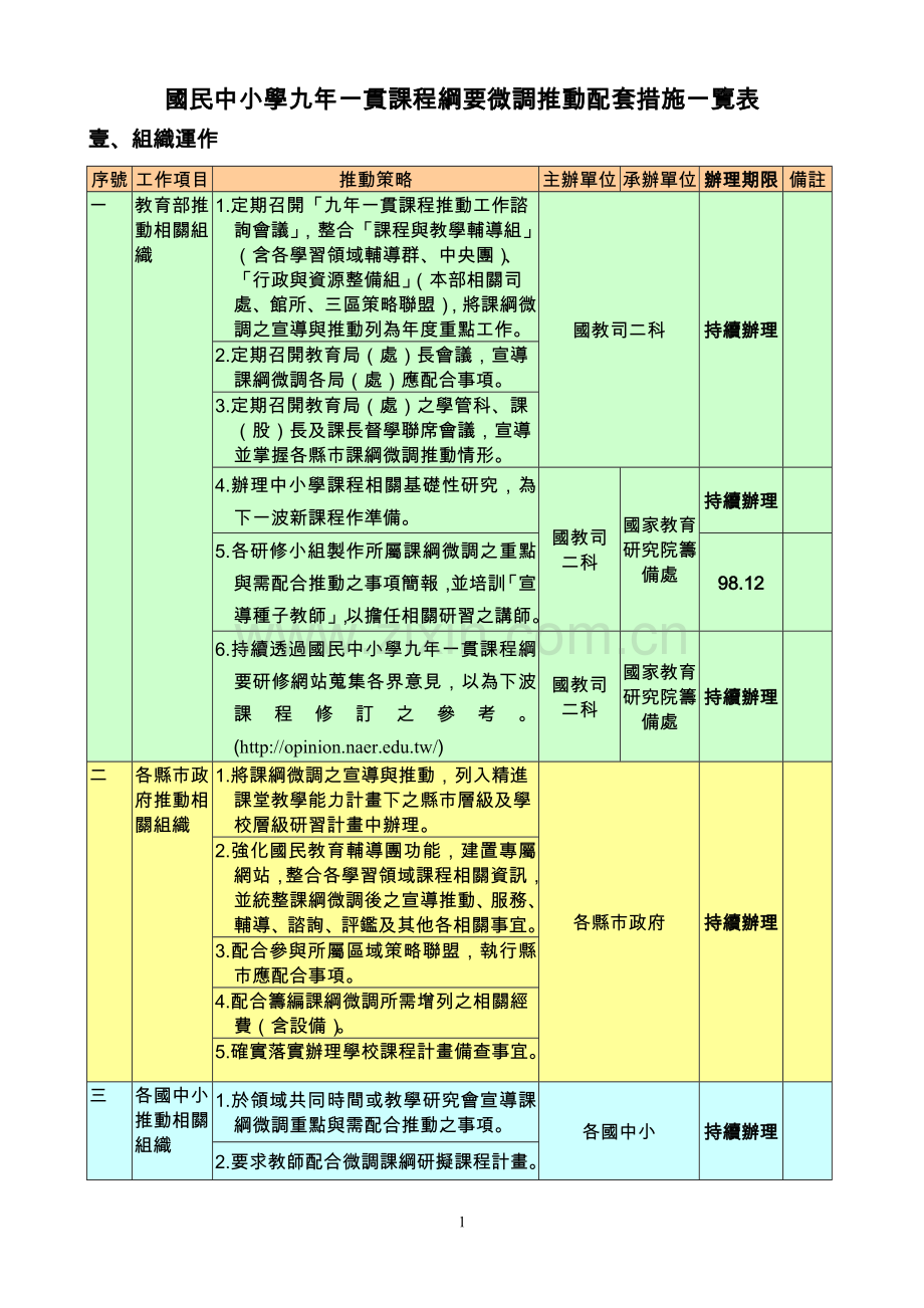 国民中小学九年一贯课程纲要微调推动配套措施一览表.doc_第1页