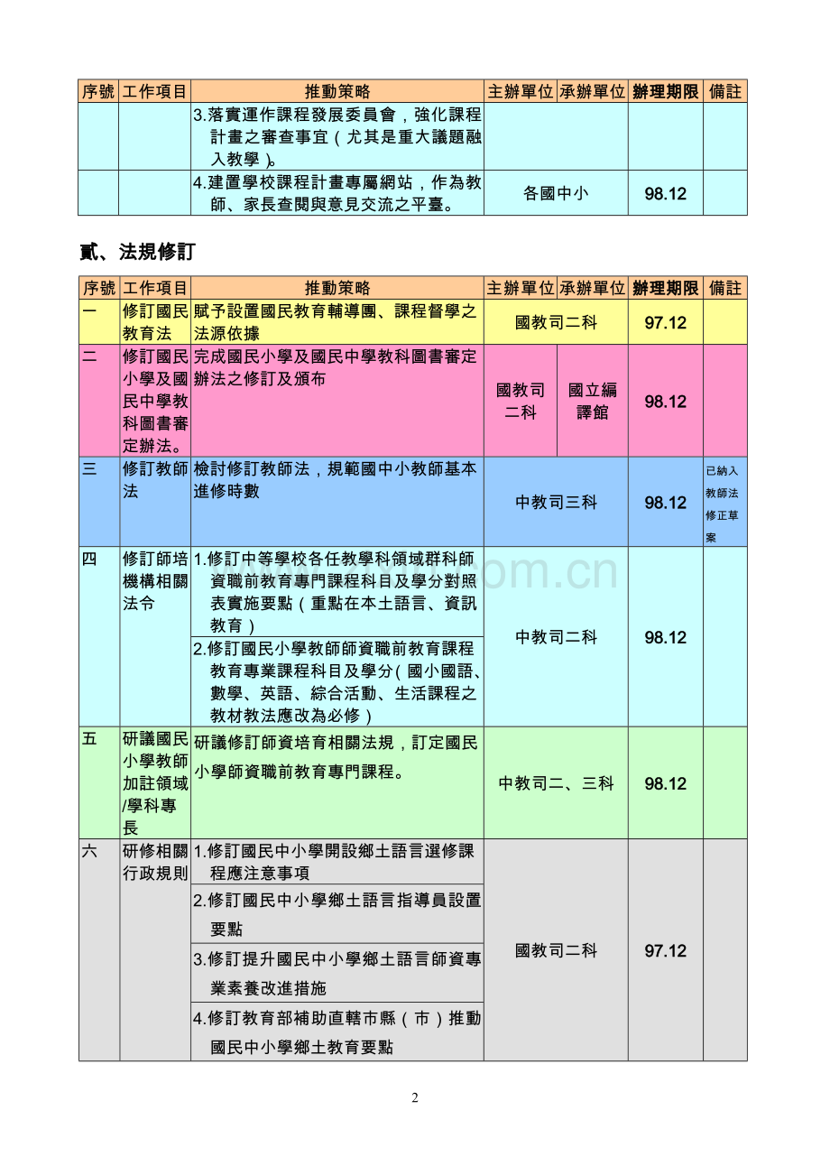 国民中小学九年一贯课程纲要微调推动配套措施一览表.doc_第2页