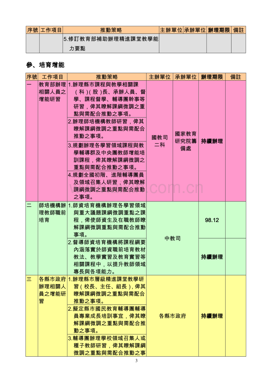 国民中小学九年一贯课程纲要微调推动配套措施一览表.doc_第3页