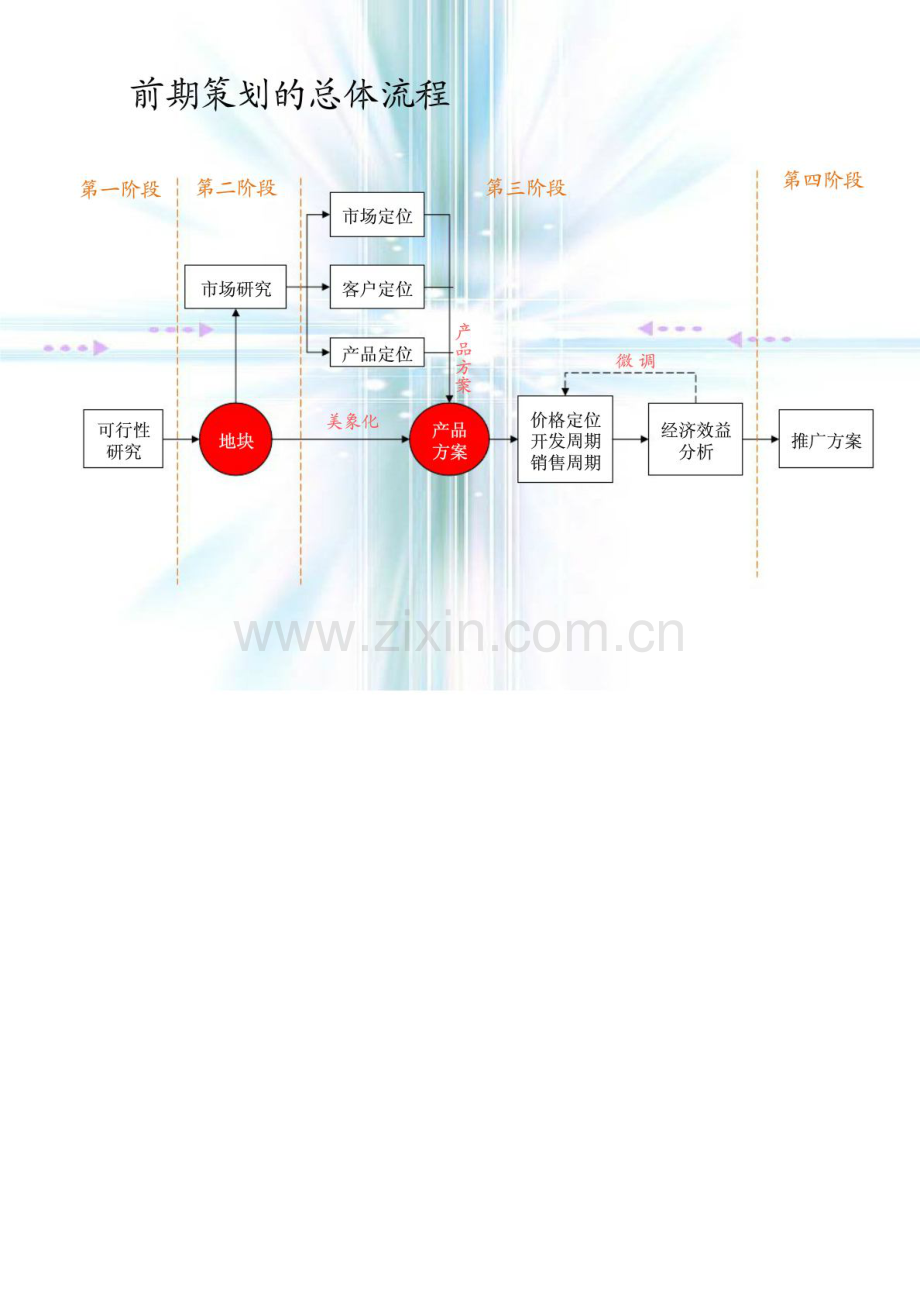 房地产策划流程.doc_第3页