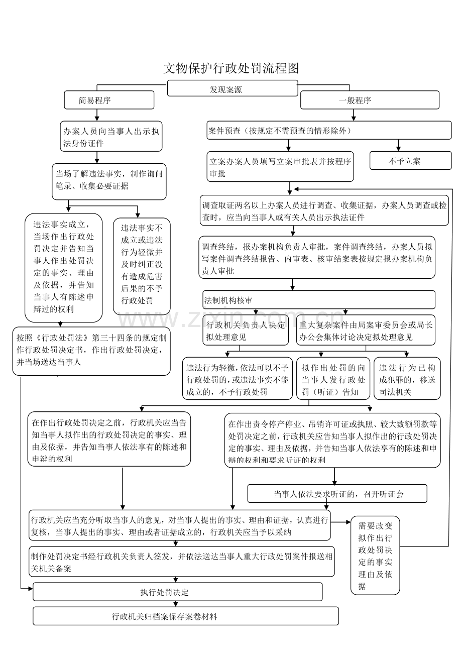 文物保护行政处罚流程图.doc_第1页