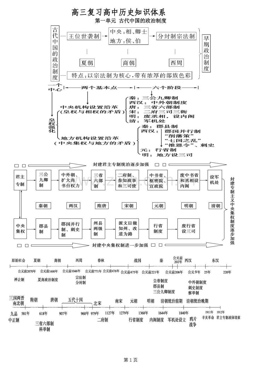 高中历史必修一知识体系.doc_第1页