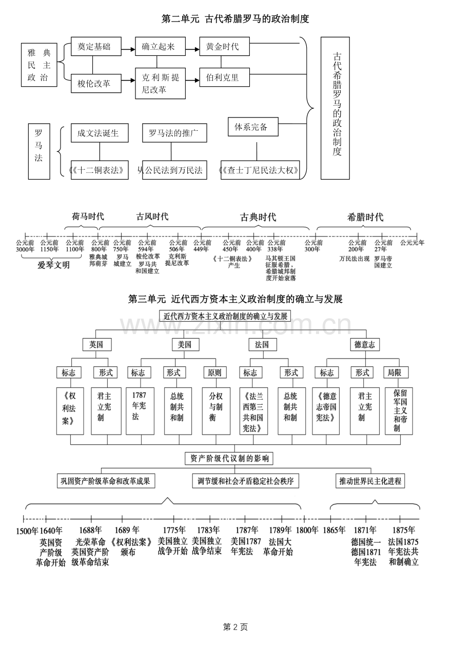 高中历史必修一知识体系.doc_第2页