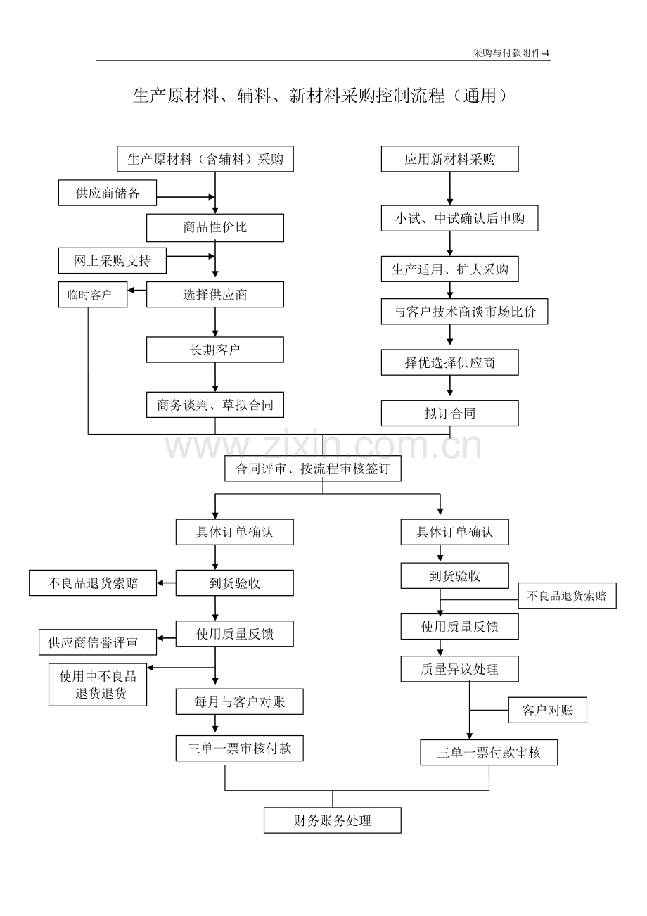 生产原材料、辅料、新材料采购控制流程.doc_第1页