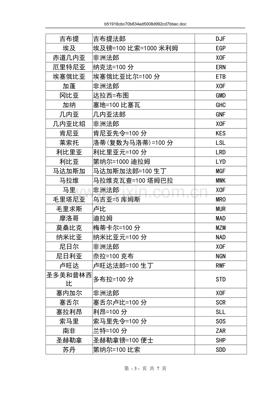 世界各国货币名称和单位的标准代码.doc_第3页