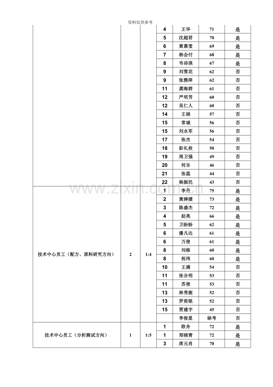 广东中烟工业有限责任公司招聘笔试成绩公布及面试通知.doc_第3页