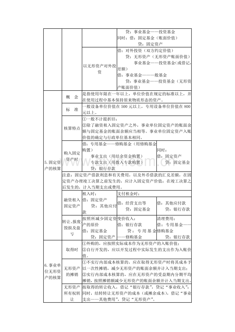 专题五 行政事业单位会计.doc_第2页