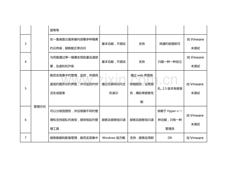 虚拟化云桌面专题方案测试报告.docx_第3页