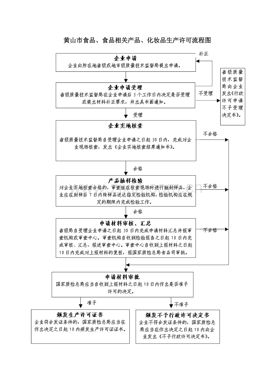 黄山市食品,食品相关产品,化妆品生产许可流程图.doc_第1页