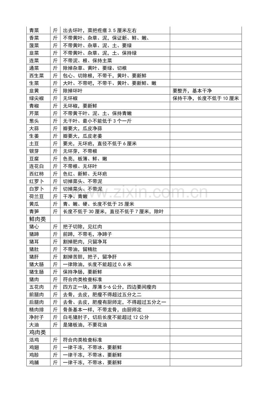 厨房原材料供应合同.doc_第3页