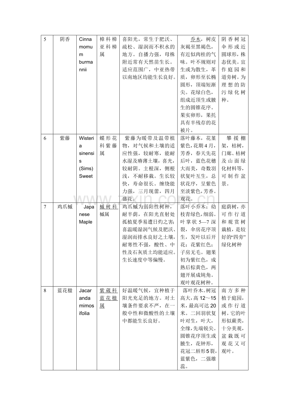 月牙潭公园常见观赏植物识别及景观用途.doc_第2页