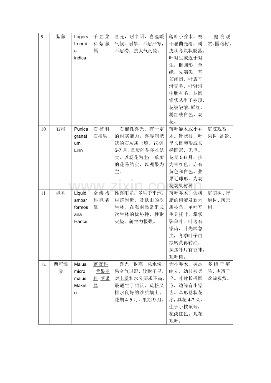 月牙潭公园常见观赏植物识别及景观用途.doc_第3页