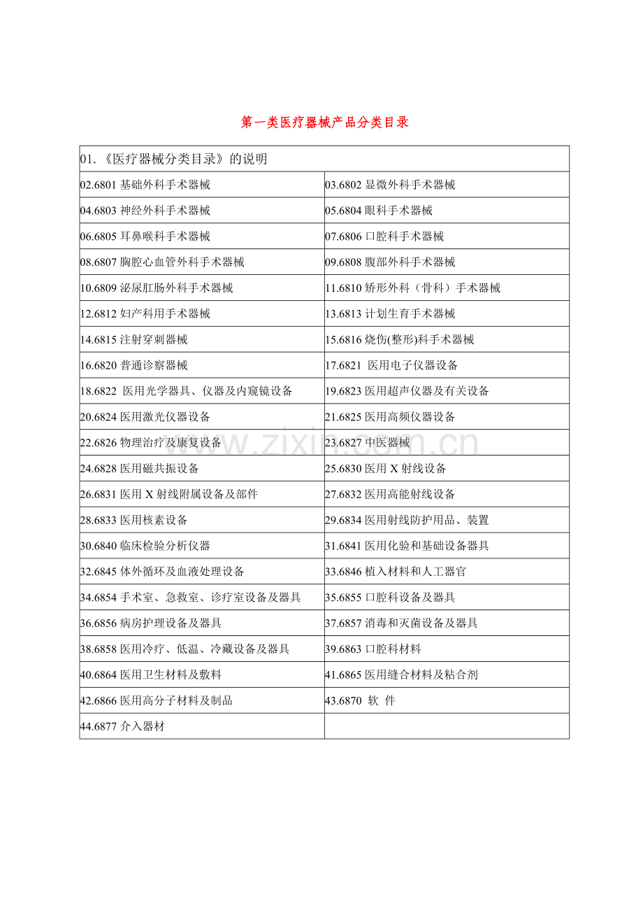 第一类医疗器械产品分类目录[1].doc_第1页