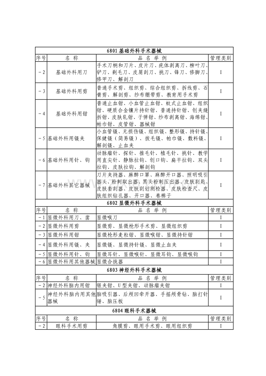 第一类医疗器械产品分类目录[1].doc_第2页