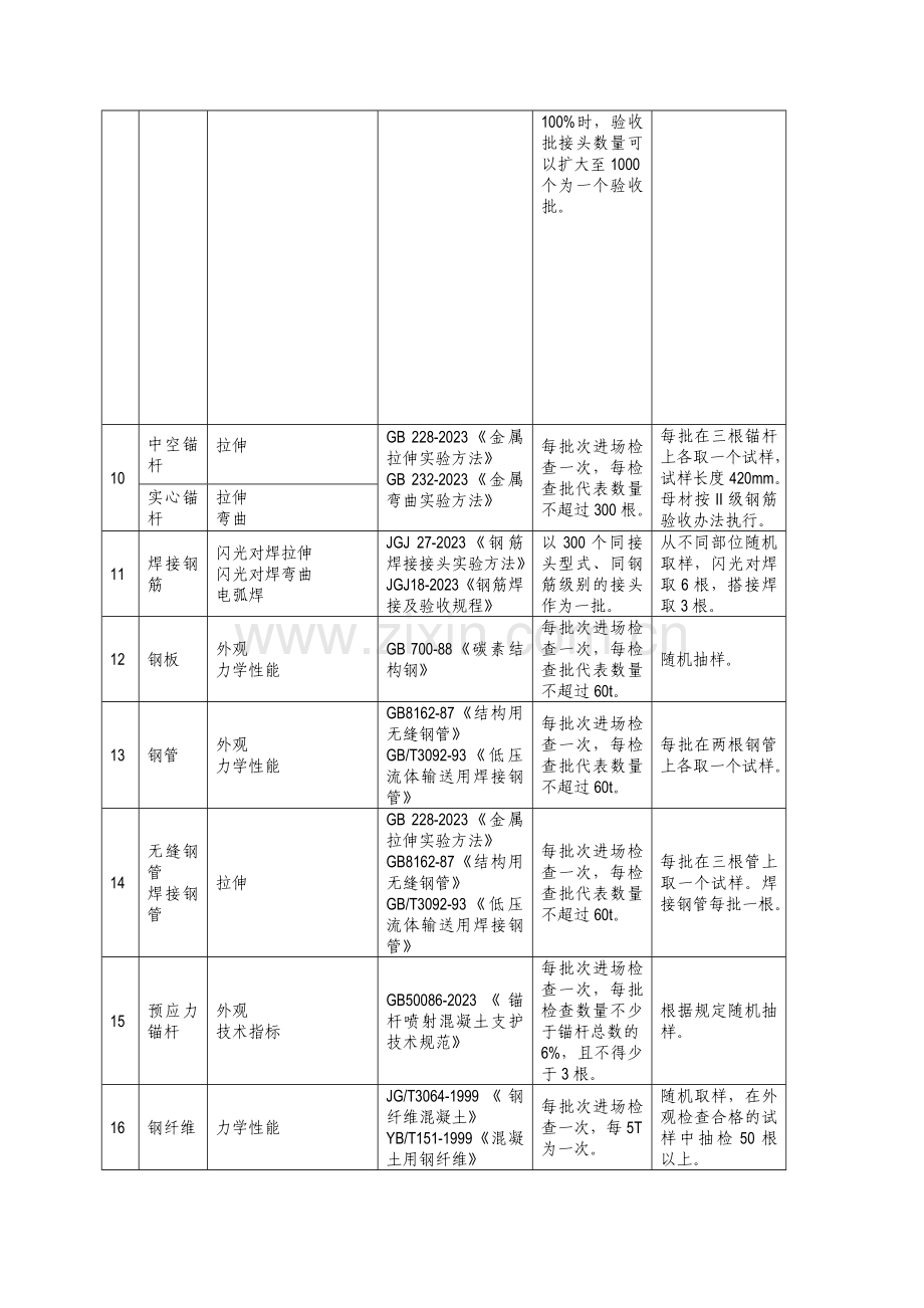 2023年公路桥梁试验检测项目抽样频率汇总.doc_第3页