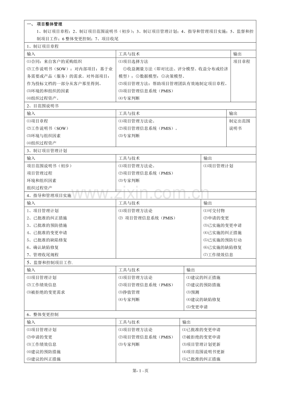 信息系统项目管理九大管理输入输出工具方法汇总.doc_第1页