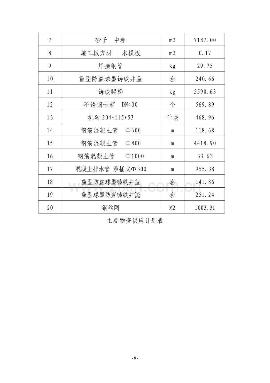 二、拟投入的主要物资.doc_第2页