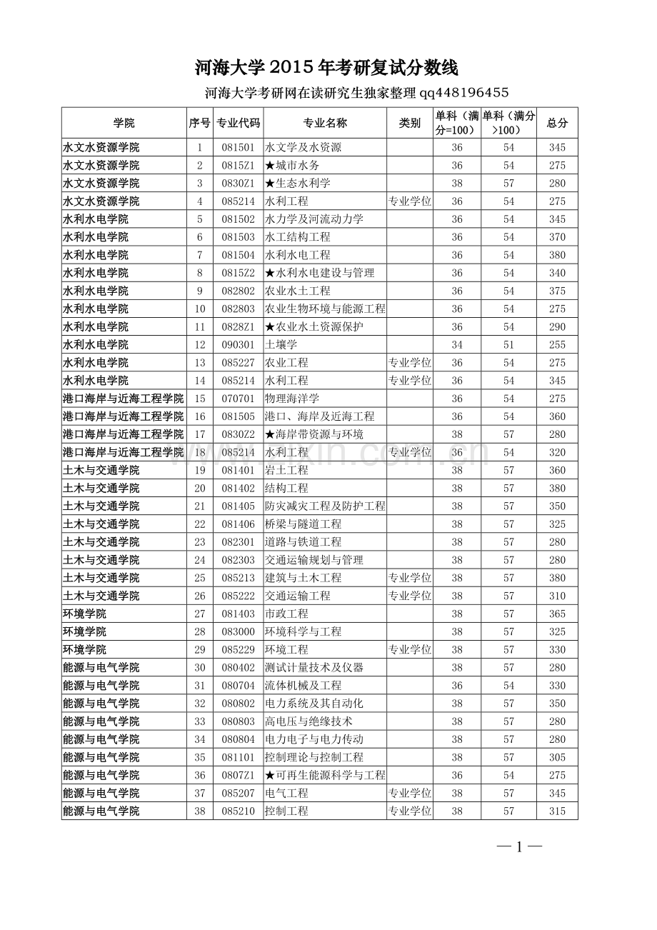 2015年河海大学考研复试分数线 各专业录取分数线公布.doc_第1页