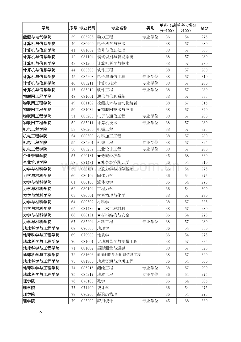 2015年河海大学考研复试分数线 各专业录取分数线公布.doc_第2页