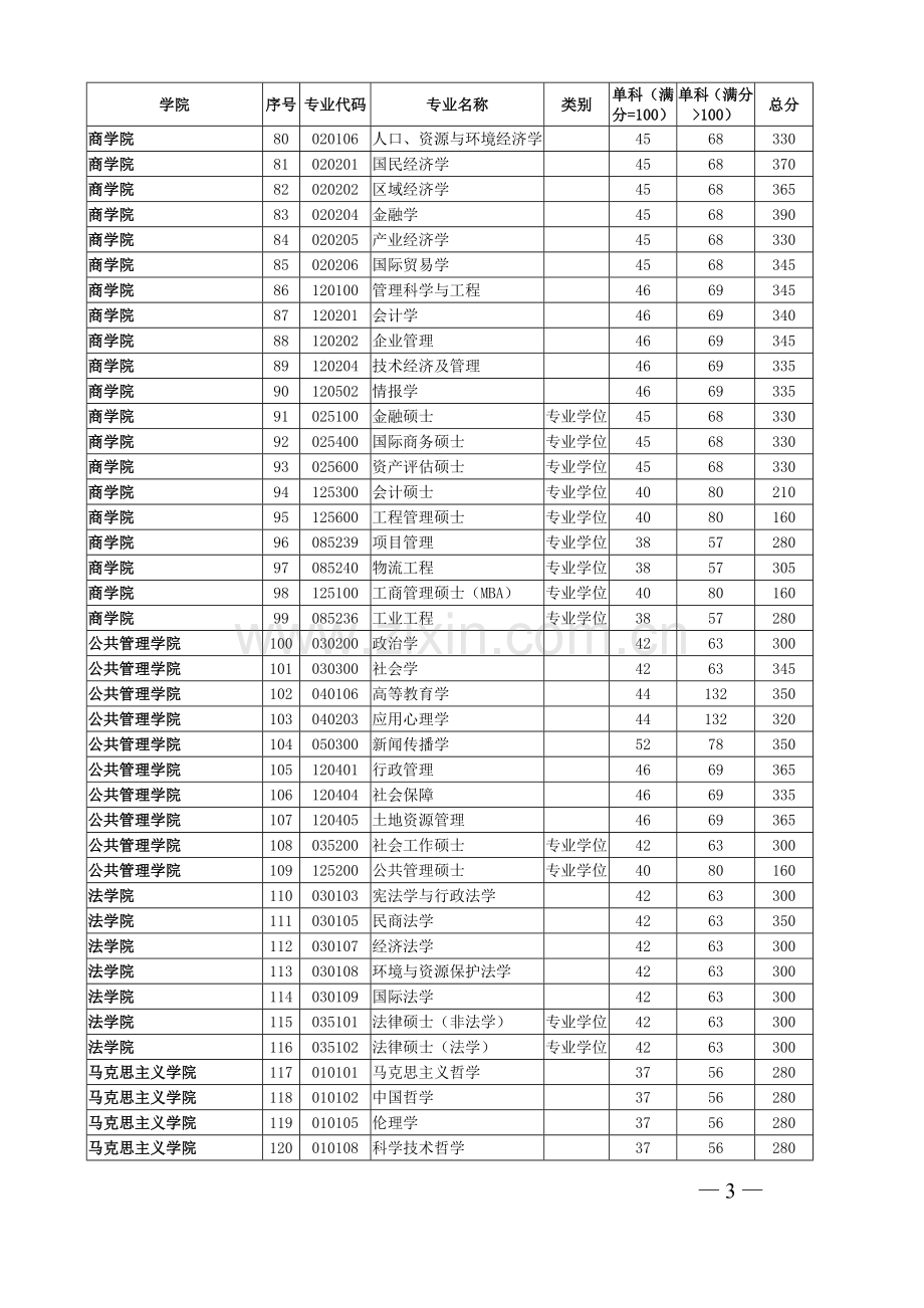 2015年河海大学考研复试分数线 各专业录取分数线公布.doc_第3页