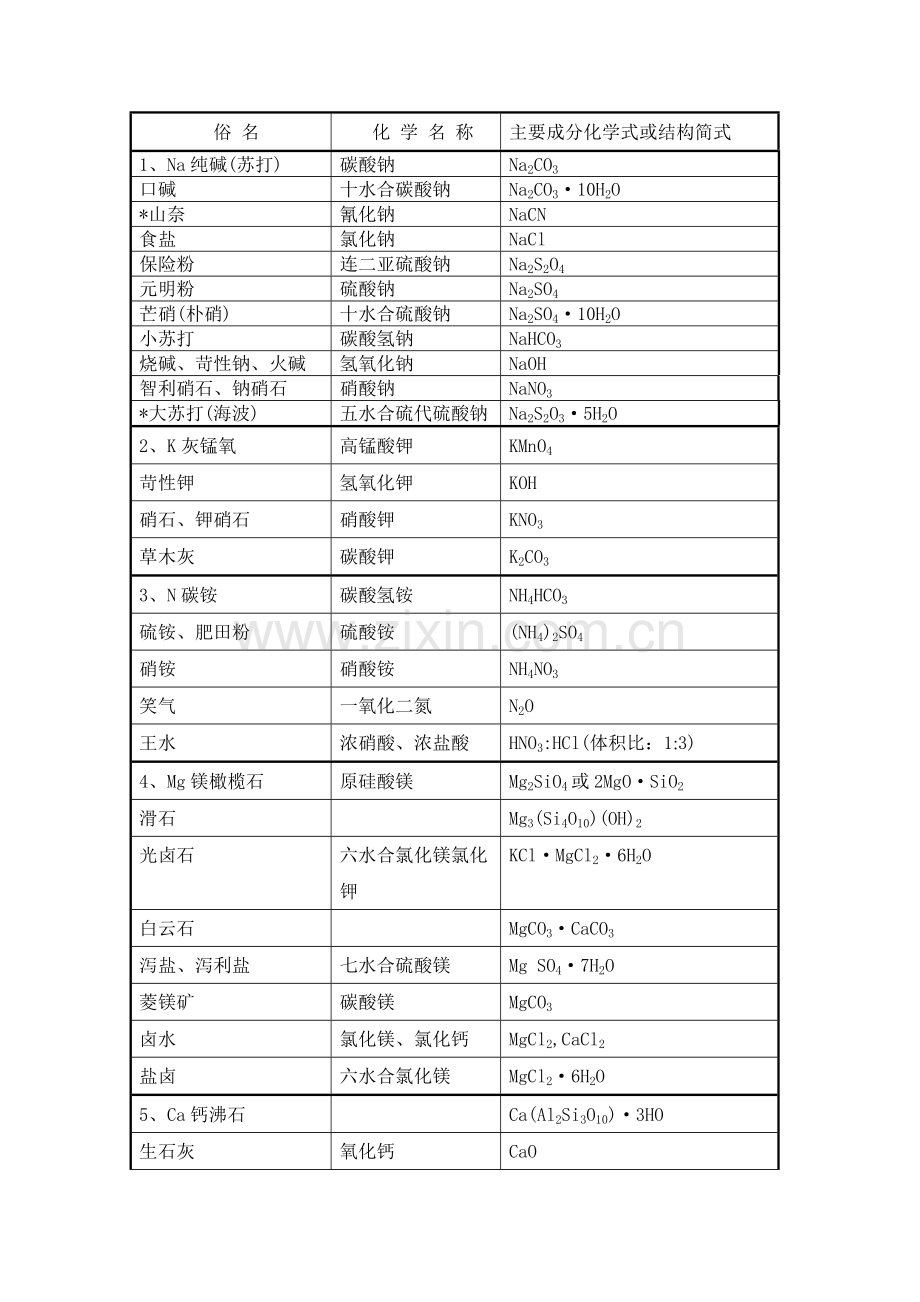 初高中化学物资俗名表.doc_第1页