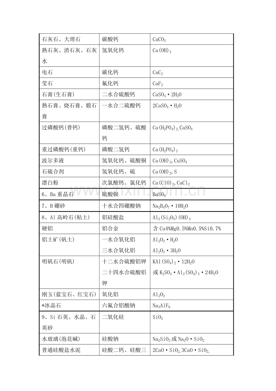 初高中化学物资俗名表.doc_第2页