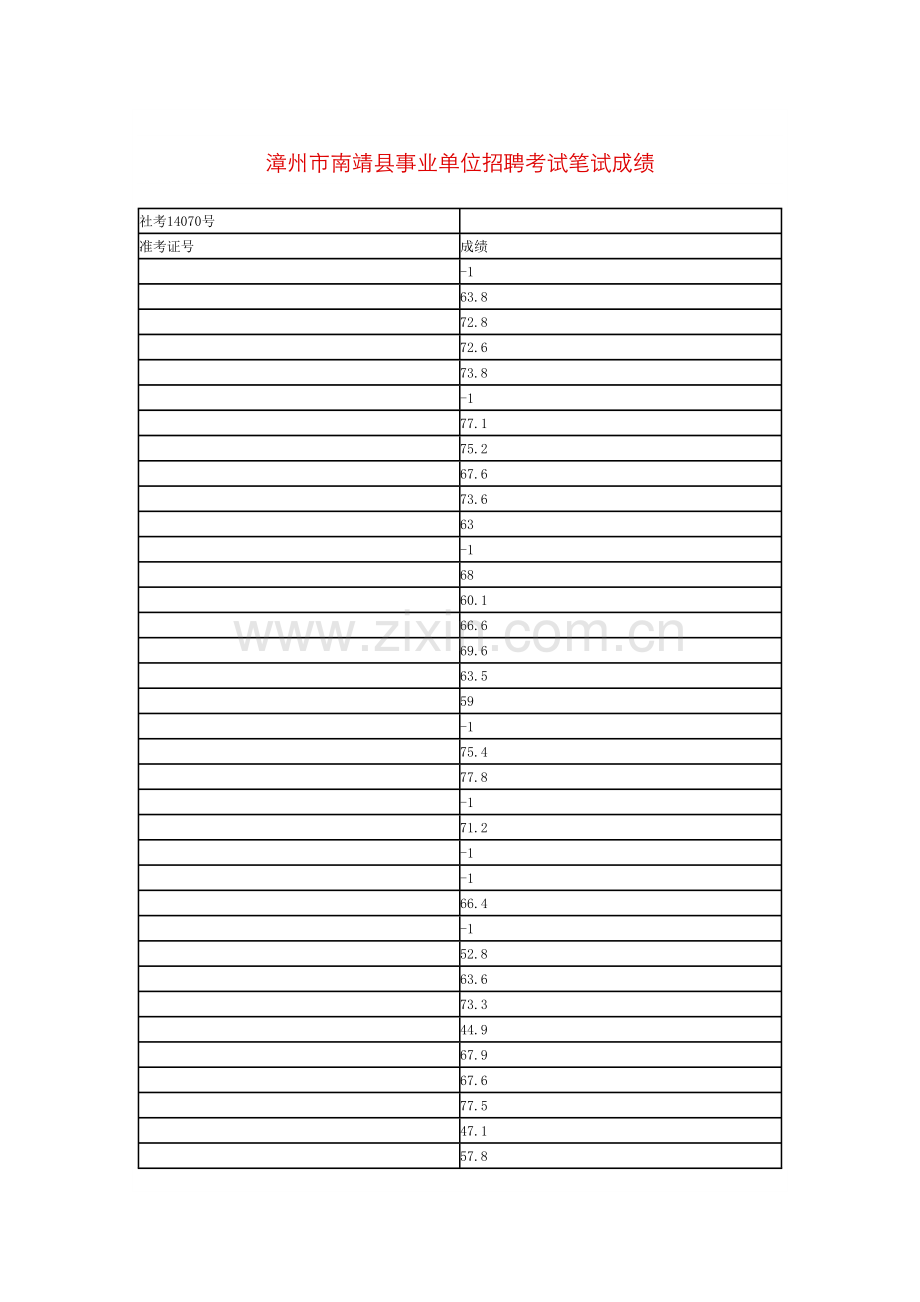 2022年X年漳州市南靖县事业单位招聘考试笔试成绩.doc_第1页