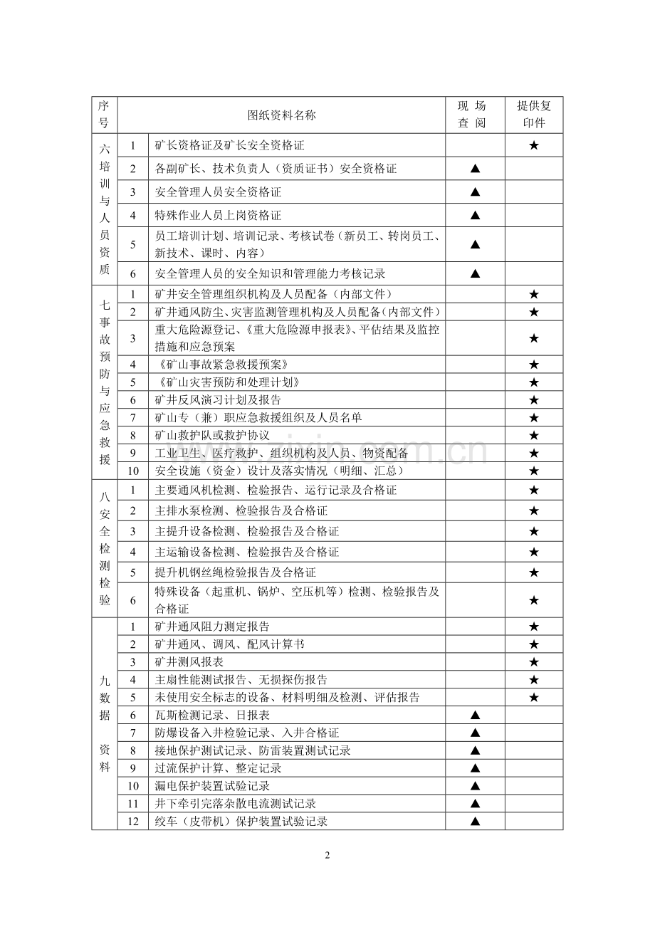 煤矿竣工验收需提供的图纸资料明细表.docx_第2页