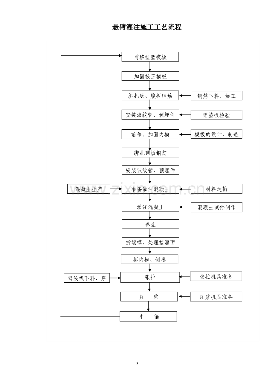 铁路施工作业指导书范本—桥梁工艺流程图.doc_第3页