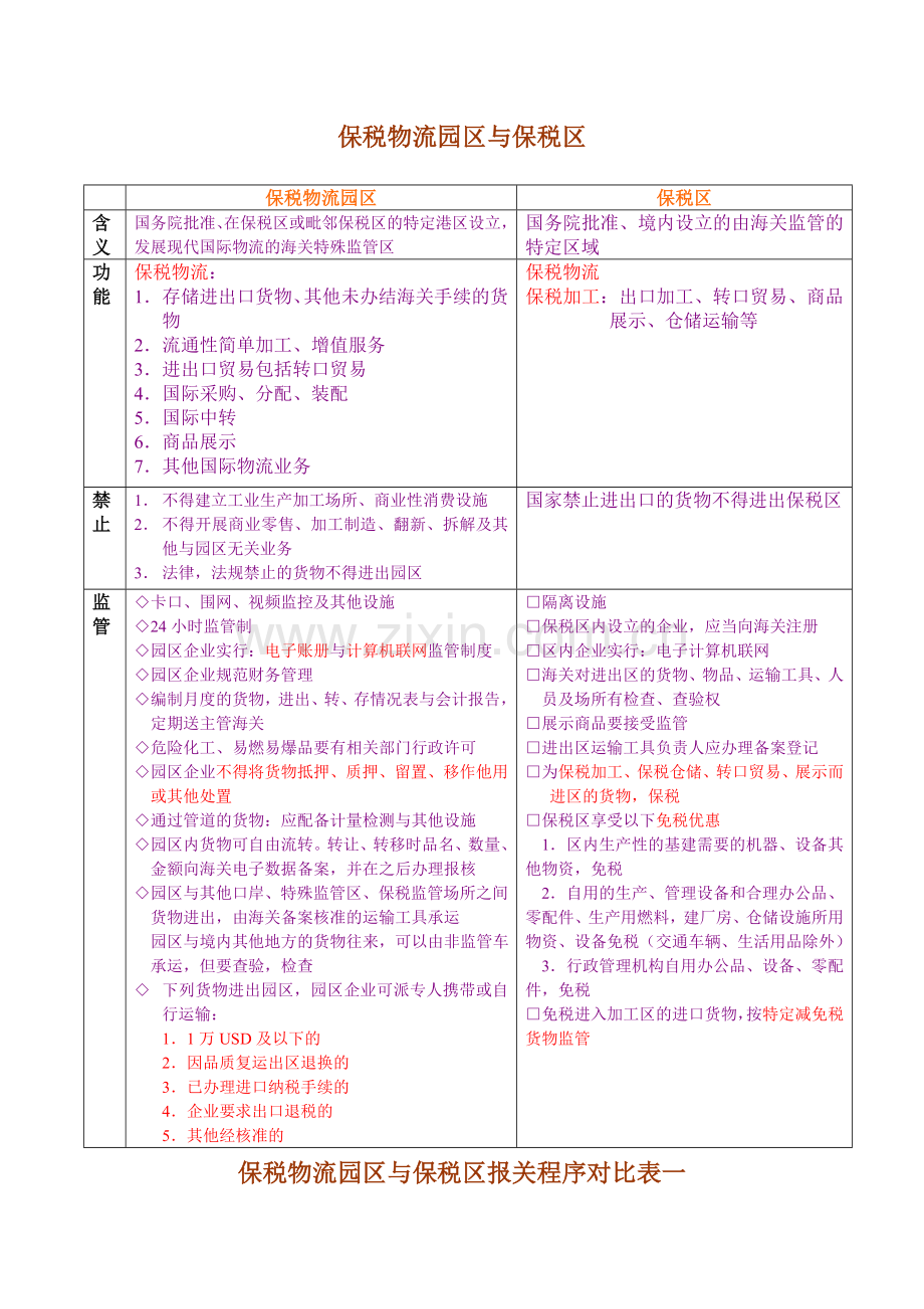 第三章保税物流园区与保税区比对.doc_第1页