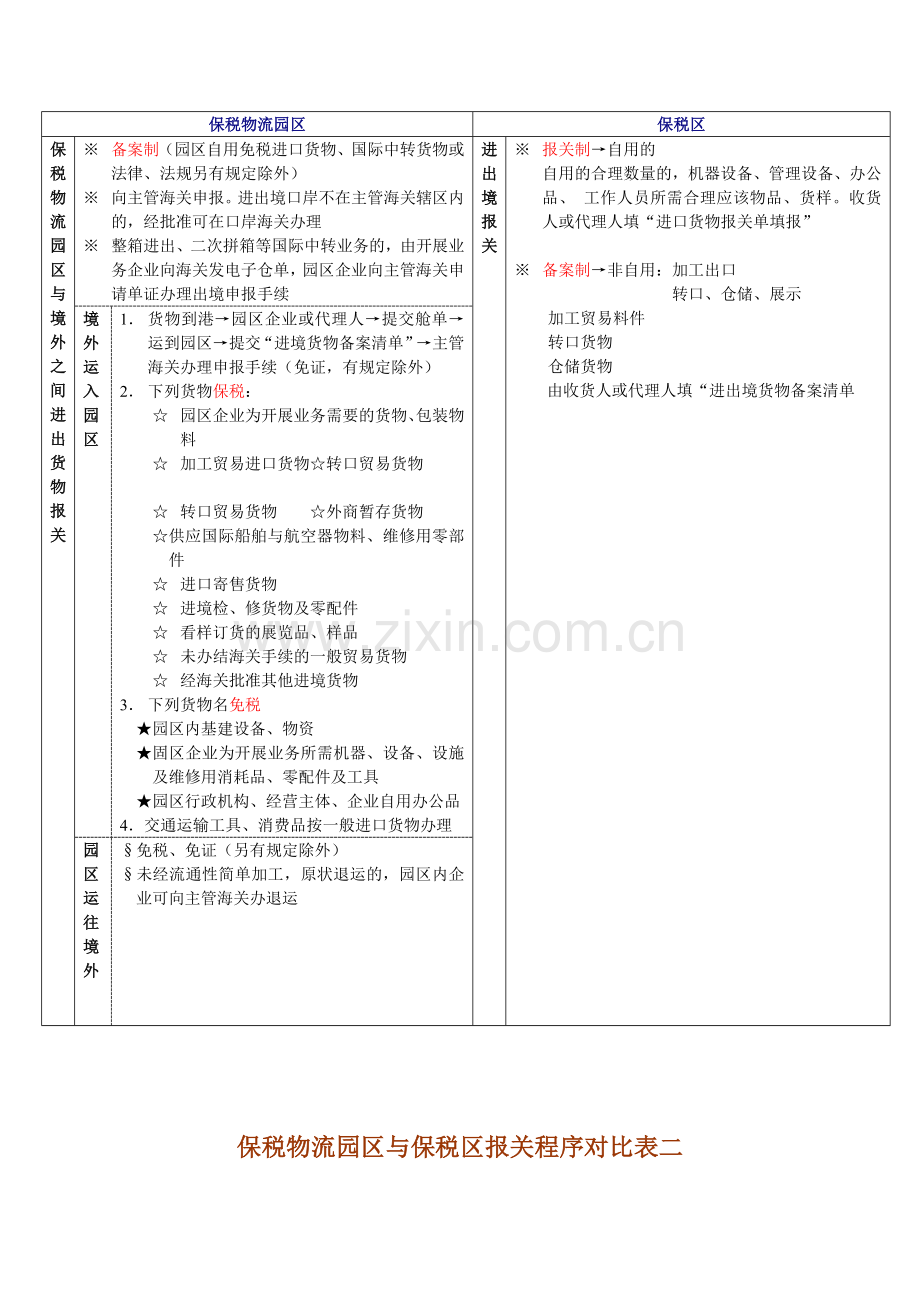 第三章保税物流园区与保税区比对.doc_第2页