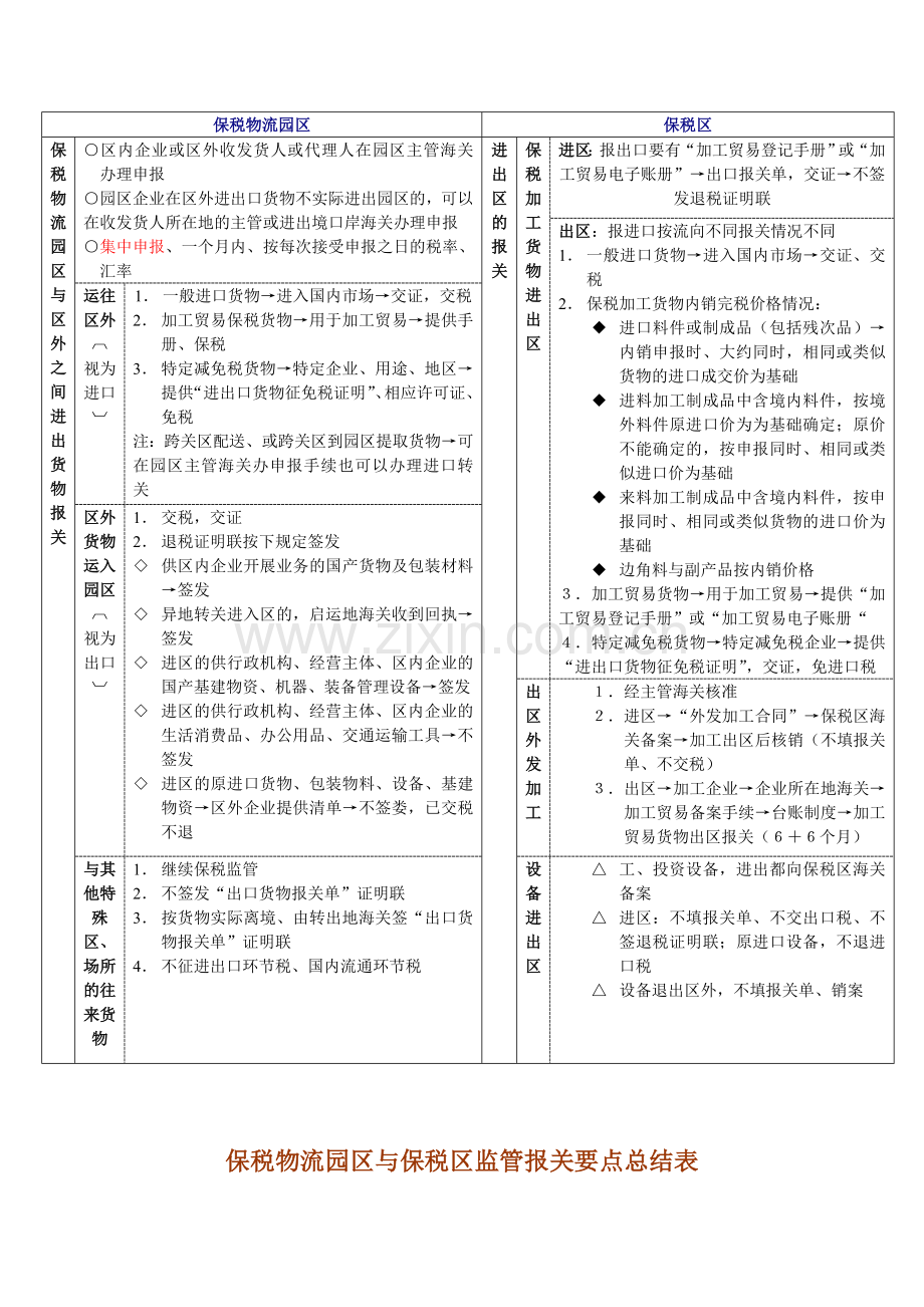 第三章保税物流园区与保税区比对.doc_第3页