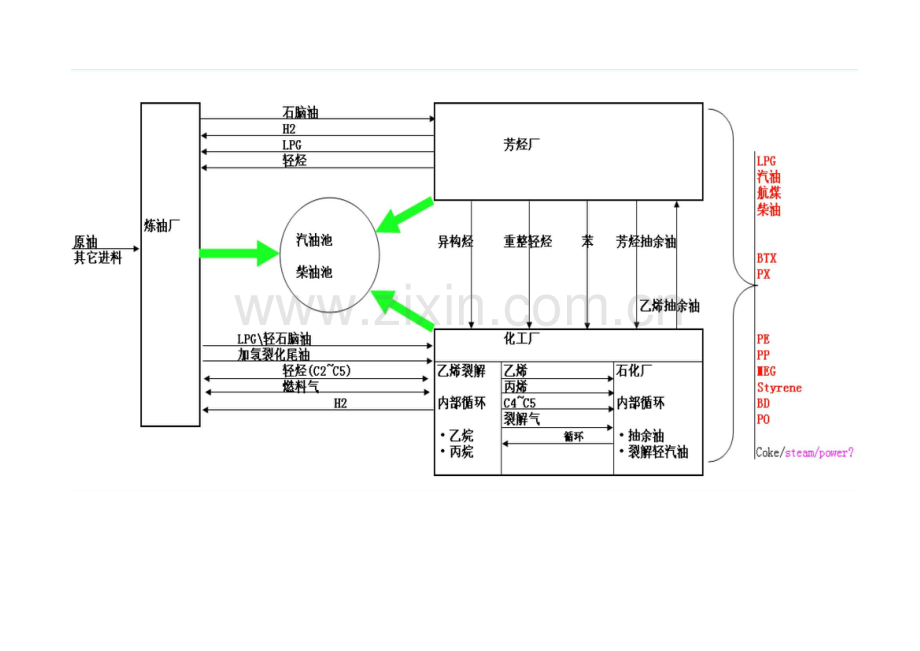 炼油流程图.doc_第3页