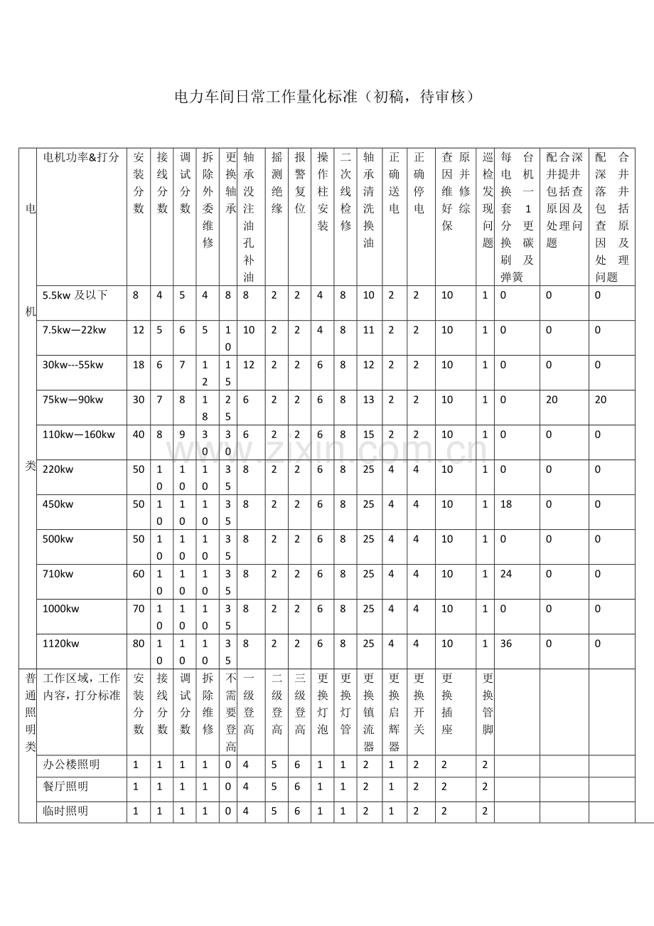 电力车间日常工作量化标准.doc_第1页