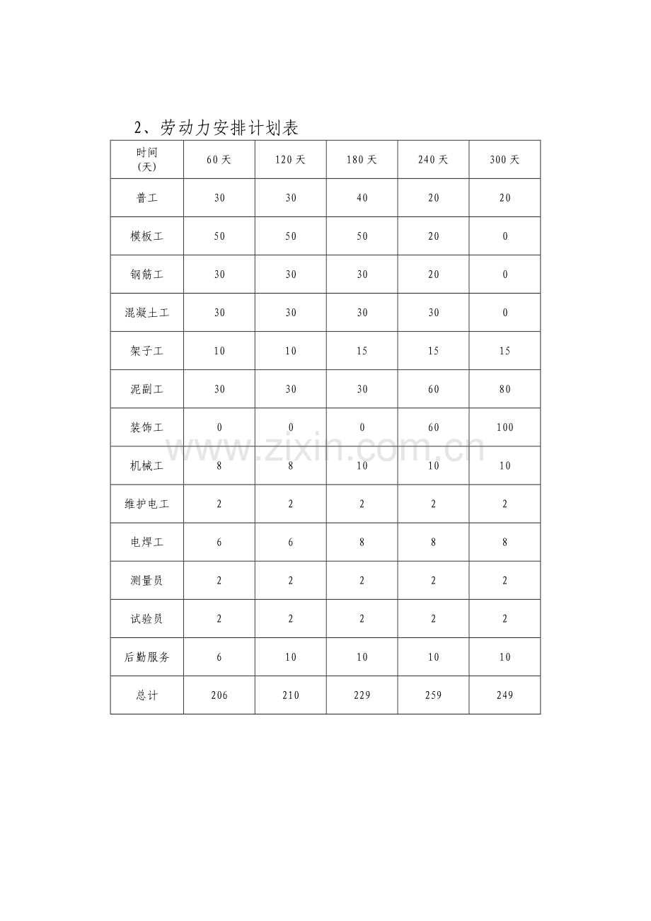 [湖南]五层框架工程施工机具设备、劳动力.doc_第2页