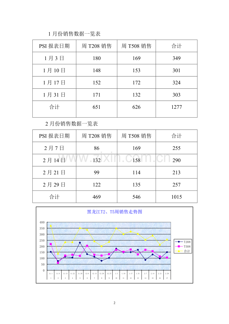 黑龙江销售总结及2004年第一季度工作计划(更新).doc_第2页