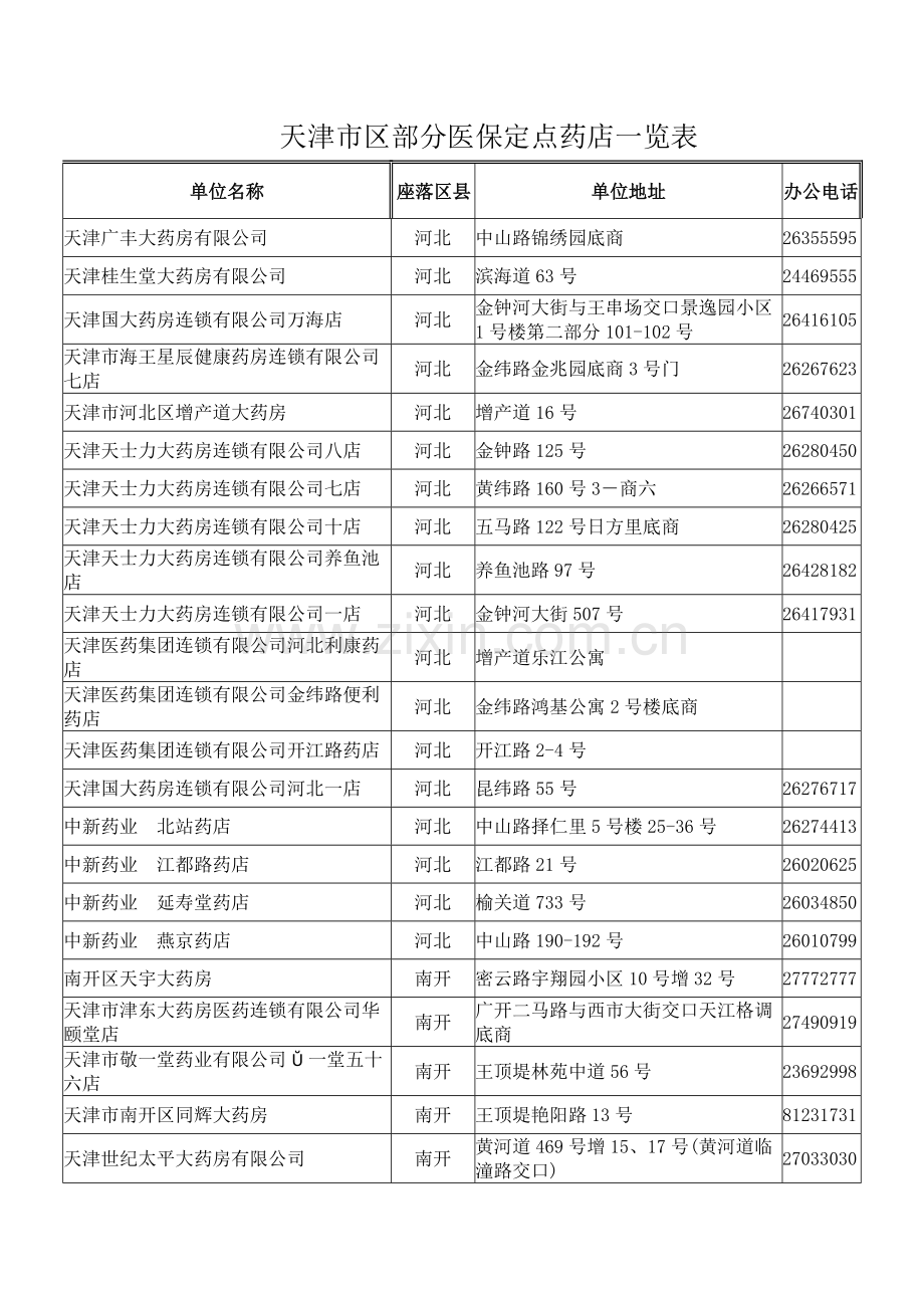 天津市区部分医保定点药店一览表.doc_第1页