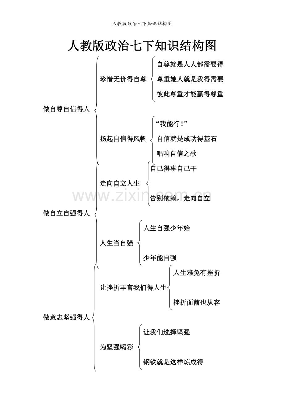 人教版政治七下知识结构图.doc_第1页