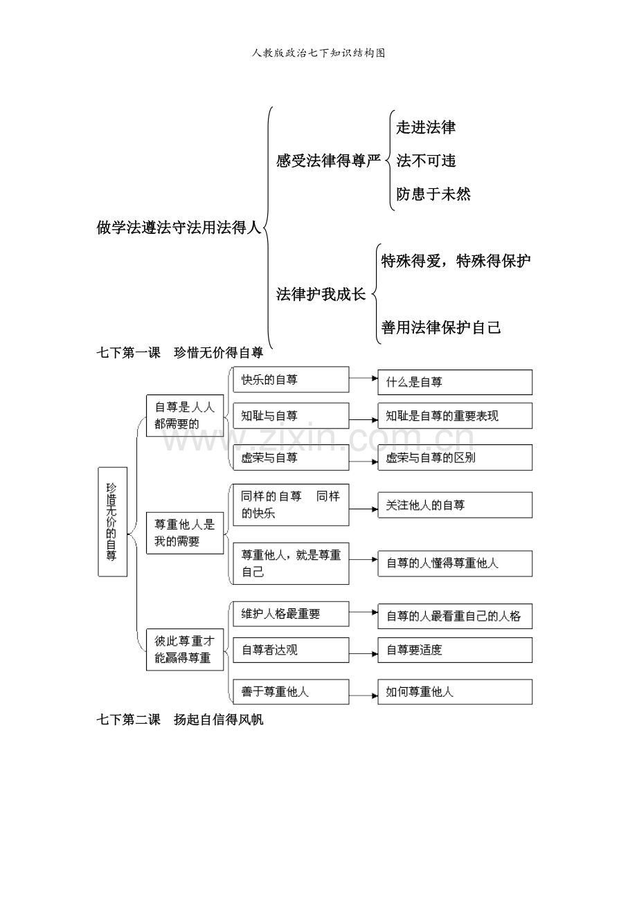 人教版政治七下知识结构图.doc_第2页