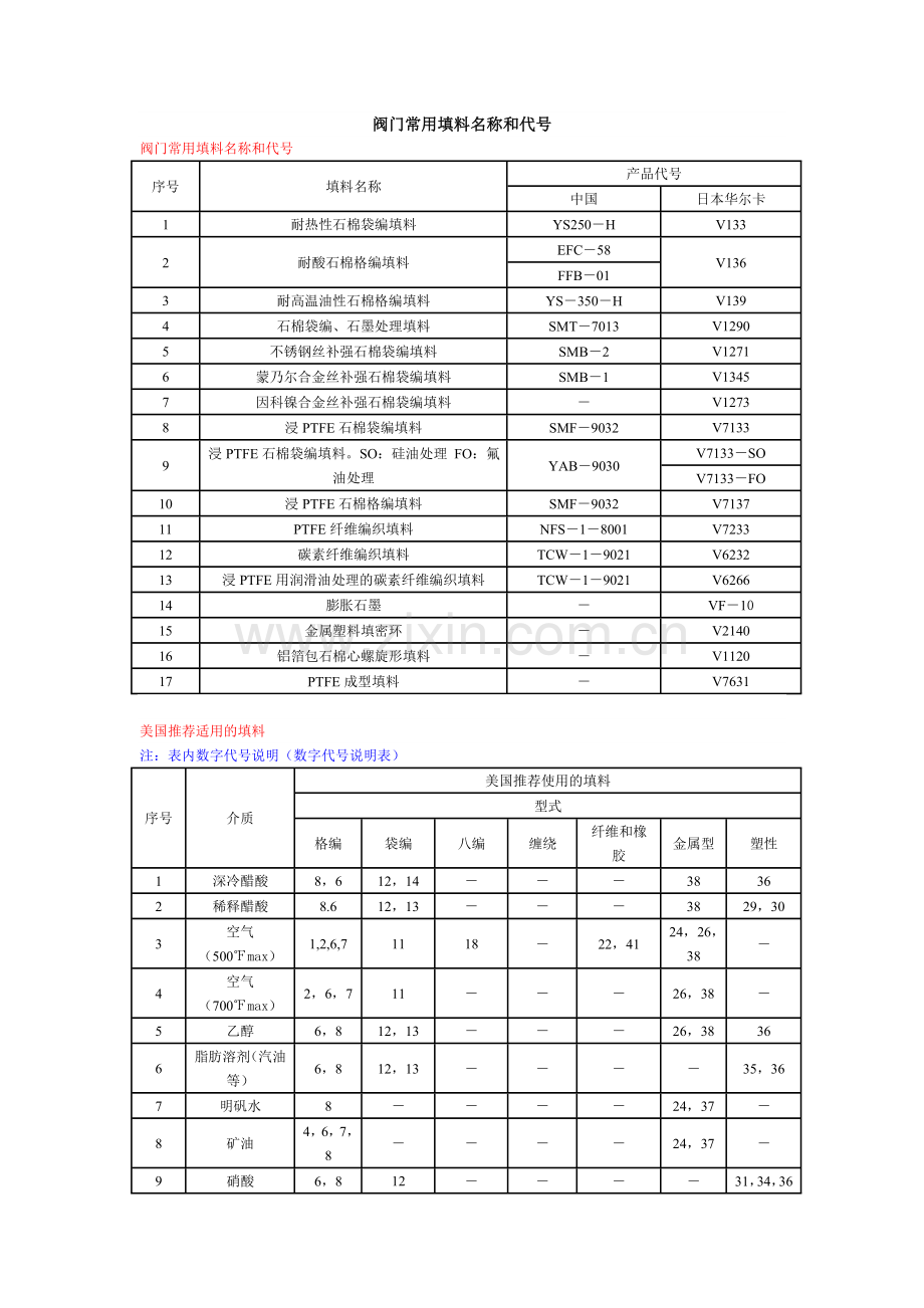 阀门常用填料名称和代号.doc_第1页