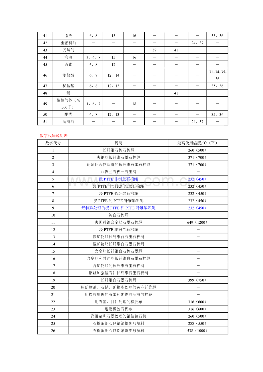 阀门常用填料名称和代号.doc_第3页