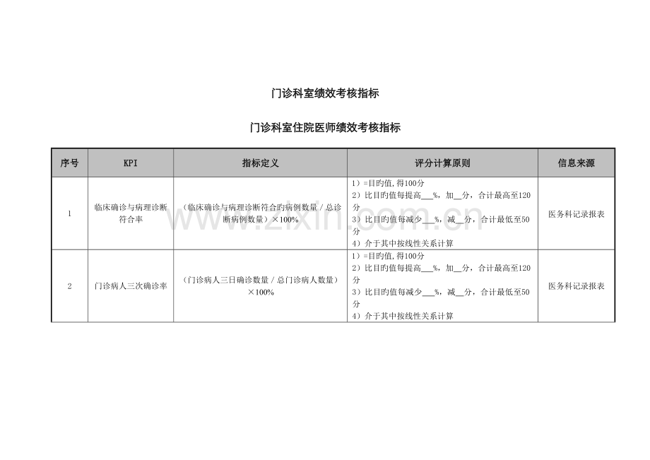 2022年医院门诊科室住院医师绩效考核指标.doc_第1页