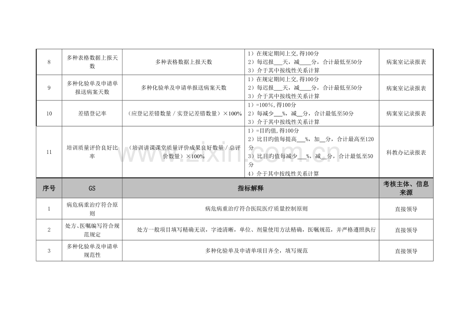 2022年医院门诊科室住院医师绩效考核指标.doc_第3页