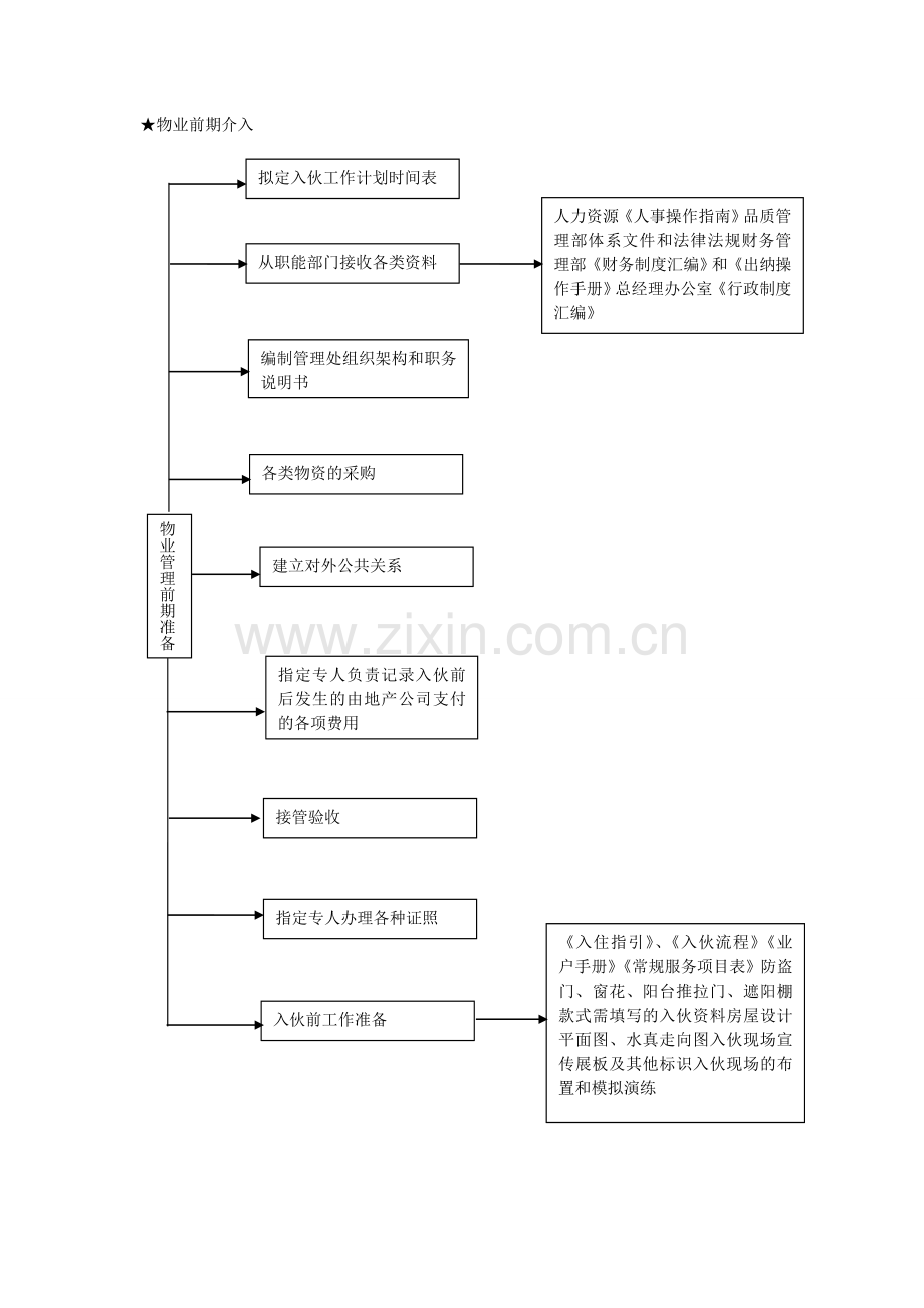 前期物业管理.doc_第1页