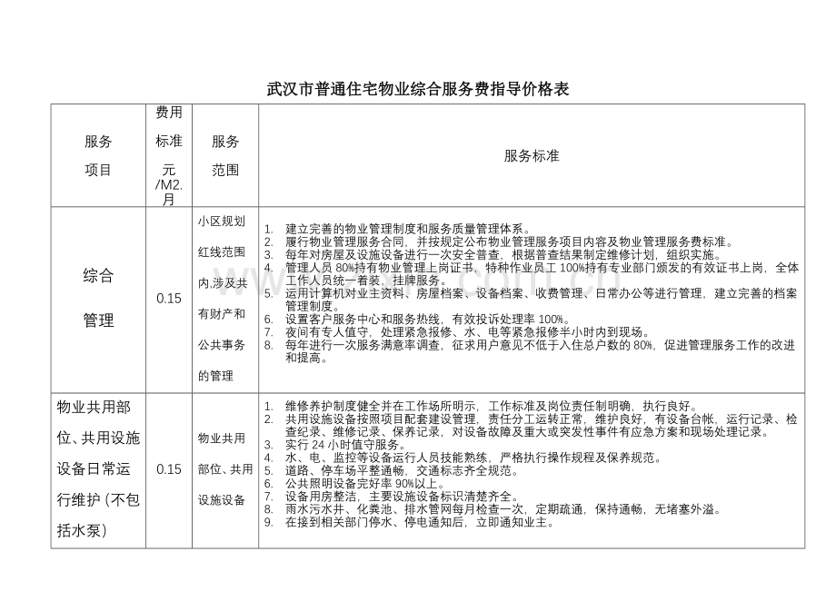 武汉市普通住宅物业综合服务费指导价格表.doc_第1页