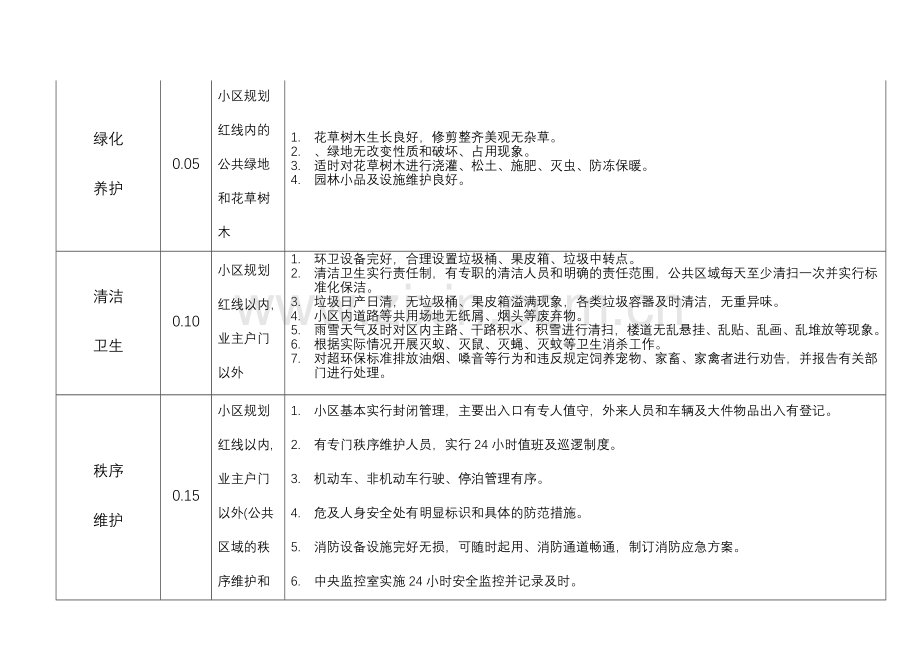 武汉市普通住宅物业综合服务费指导价格表.doc_第2页